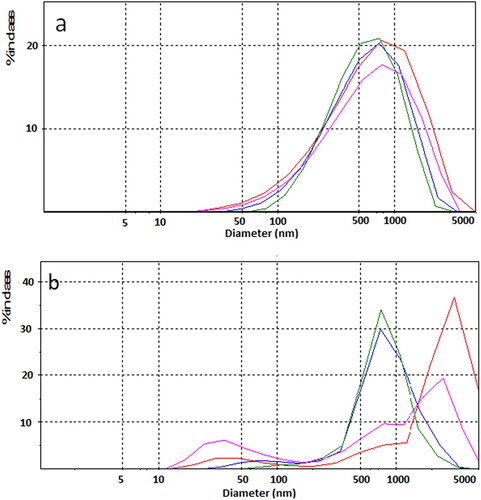 Figure 6. Dynamic light-scattering histograms of water-suspended wood smoke aerosol preparations. Distribution of particle populations by intensity (a) and volume (b). Measurement was made during 1 min, sequentially marked in the histogram as lines 1–4.