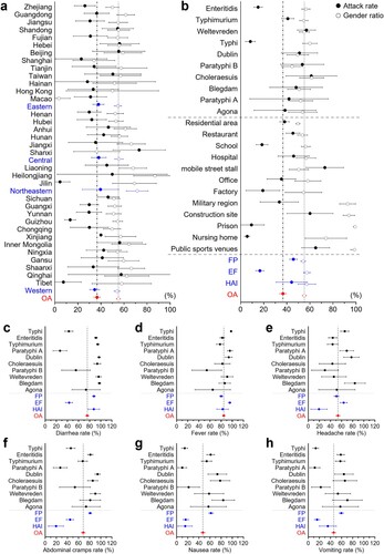 Figure 5. Forest plot for the subgroup meta-analysis: attack rate, gender ratio, and incidence rate of designated symptoms. The overall proportions are shown in red. a and b are attack rate (solid circles) and gender ratio (hollow circles) with a 95% confidence interval. a. Subgroup analysis based on provinces and economic regions (in blue). b. Subgroup analyses based on settings, event clustering types (in blue), and the top ten serovars for the number of events in the 506 outbreaks included in the meta-analysis. Subgroup analysis of the top ten serovars and event clustering types (in blue) on incidence rates of designated symptoms regarding c. diarrhea, d. fever, e. headache, f. abdominal cramps, g. nausea, h. vomiting with a 95% confidence interval.