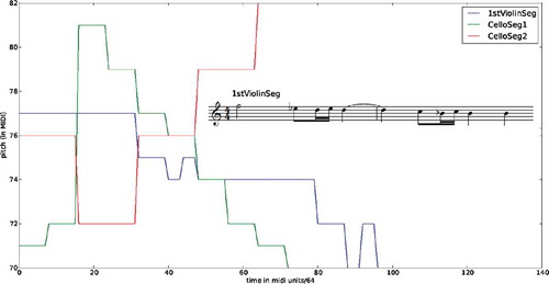 FIGURE 2 Three musical segments as pitch (in MIDI format) over time, along with the musical notation of the first segment (1stViolinSeg).