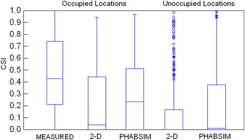 Figure 1 Box plots of American River fall-run Chinook salmon spawning CSI for occupied locations calculated from measured depths, velocities, and substrates, and for occupied and unoccupied locations simulated by River2D (2D) and PHABSIM. Depths, velocities, and substrate sizes were not measured at unoccupied locations