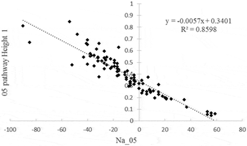 Figure 3. Sample linear representations of the “Na” value versus Height1.