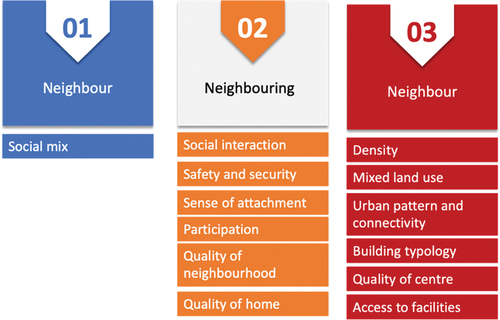 Figure 1. Triad of social sustainability of urban neighbourhoods, pillars, and indicators. Source: the authors based on Opp [Citation38].