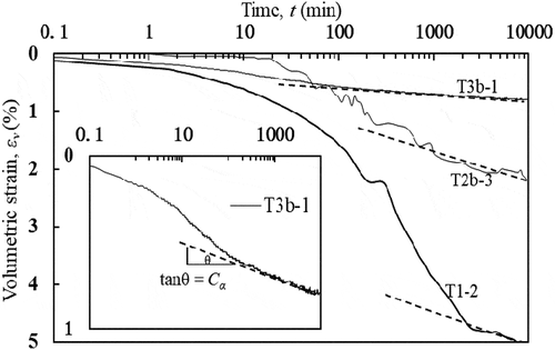 Figure 9. Graphic procedure for determining Cα: plot the εv ~ log (t) curve firstly, project a straight line along the final linear part of the εv ~ log (t) curve secondly, and calculate the slope of the straight line finally