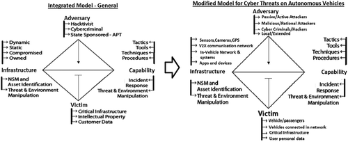 Figure 6. Integrated Model – General & Modified; NSM – Network security monitoring, APT – Advanced persistent threat