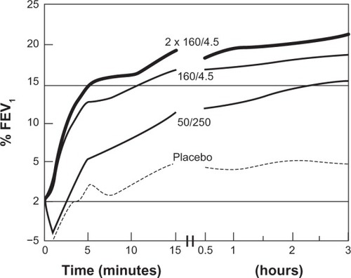 Figure 9 Mean forced expiratory volume in 1 second (FEV1) during the first 180 minutes after inhalation of budesonide/formoterol (pressurized metered-dose inhaler [pMDI] 2 × 160/4.5 mg), salmeterol/fluticasone (pMDI 2 × 25/250 mg), salbutamol (2 × 100 mg), or placebo (percentage increase from predrug value). Copyright © 2001, Elsevier. Palmqvist M, Arvidsson P, Beckman O, Peterson S, Lötvall J. Onset of bronchodilation of budesonide/formoterol vs salmeterol/fluticasone in single inhalers. Pulm Pharmacol Ther. 2001;14(1):29–34.Citation2