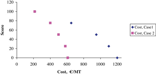 Figure 3 Partial value function using a global scale (case 1) and a local scale (case 2).