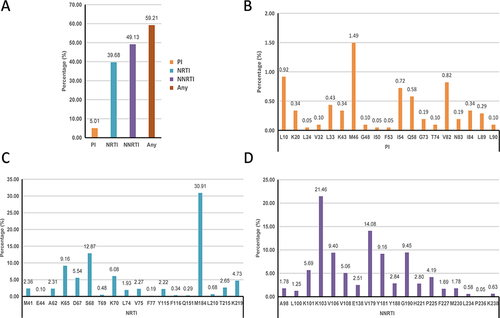 Figure 2 Distribution and percentage of DRMs in low-level viral load HIV-1 infections in Guangdong, China. (A) percentage of DRMs for any drug or a kind of drugs (PI, NRTI, and NNRTI); (B) Specific DRMs stratified by PI; (C) Specific DRMs stratified by NRTI; (D) Specific DRMs stratified by NNRTI.