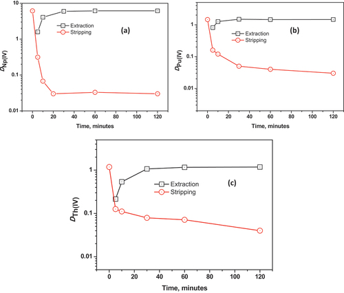 Figure 3. Extraction and stripping kinetics of (a) Np(IV), (b) Pu(IV) and (c) Th(IV) ions. Extraction: [TREN-G1-DenDGA]: 5.75 × 10−4 M in 5% isodecanol-95% n-dodecane; Aqueous phase: 3 M HNO3 containing the metal ions. Stripping: Organic phase: Above extracted complex; Aqueous phase: 1 M α-HIBA.