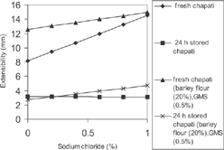 Figure 3 Predicted effect of sodium chloride on chapati extensibility.