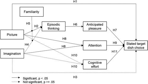 Figure 2. The role of episodic thinking, anticipated enjoyment, and attention triggered by appetising photos in increasing stated target dish choice.