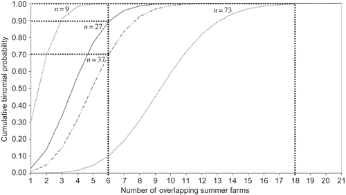 Figure 6. Cumulative binominal distributions for n = 9, 27,37, and 73 randomly placed buffer overlaps corresponding to the number of reference farms of type 1, 2, 3, and all types respectively.