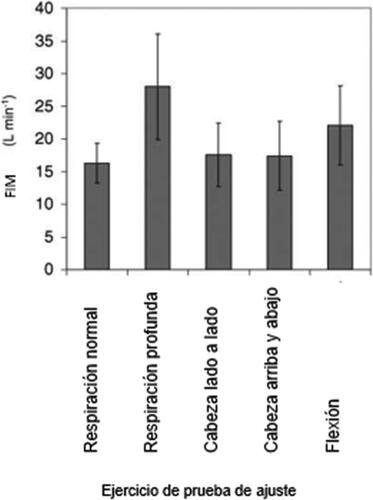 Figura 2. Tasa de flujo inspiratorio medio (QFIM) registrados con el Sistema de Registro y Simulación de Respiración para cada ejercicio de la prueba de ajuste. Cada barra representa el valor promedio del FIM y la desviación estándar integrada de los 25 sujetos del panel de la pruebas de ajuste de NIOSH.