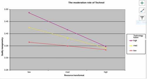 Graph 1: A Mod-Graph showing the interactive effect of ICT intensity