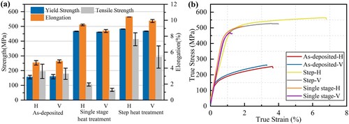 Figure 20. Tensile properties before and after the heat treatment: (a) Tensile properties; (b) Tensile curves.