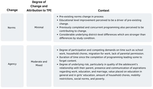 Figure 1. Type of change investigated, degree of change attributable to TPP, and context affecting the perceived change.