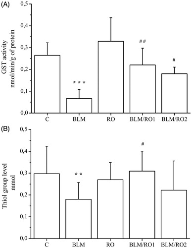 Figure 4. Effect of rosemary extract (RO) on bleomycin-induced changes in glutathione-S-transferase and thiols group levels in lung. Results are expressed as means ± S.D. (n = 10), ***p < 0.001 vs C, **p < 0.01 vs. C, ##p < 0.01 vs BLM, #p < 0.05 vs. BLM.