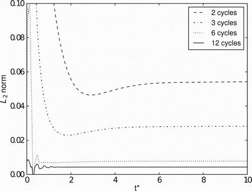 Figure 10. Norm evolution with time for different cycling numbers for feeding points.