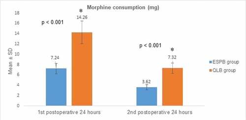 Figure 2. Comparison of post-operative morphine consumption between the studied groups