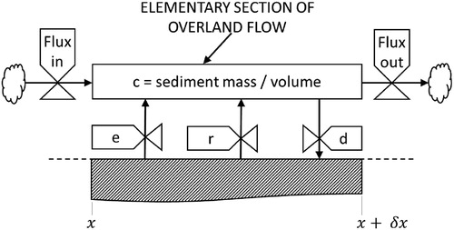 Figure 2. Mechanics of soil erosion relating to sediment concentration and fluxes (CitationRose & Freebairn, 1985). The symbol e represents rate of rainfall detachment; d, rate of deposition; and r, rate of entrainment of sediment.