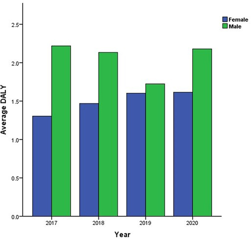 Figure 1 Average DALYs from 2017 to 2020 of patients with PLA by sex.