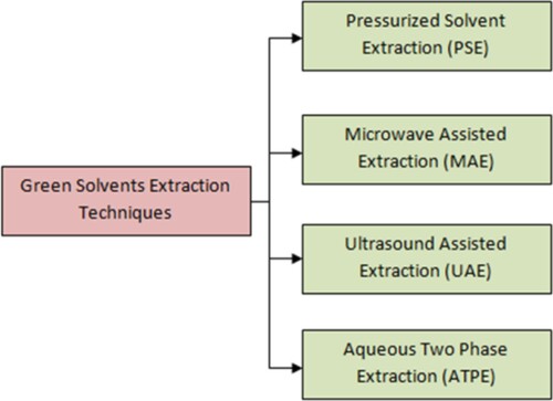 Figure 5. Green solvents extraction techniques (Citation42).