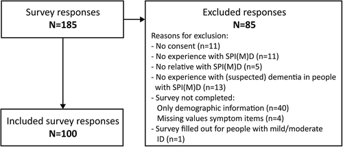 Figure 1. Schematic overview of included and excluded survey respondents.