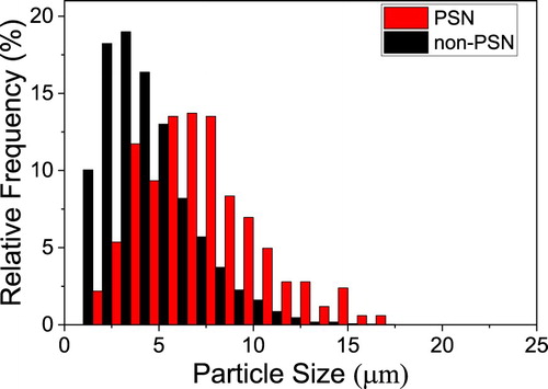 Figure 2. Size distribution of particles which lead to PSN and not to PSN. There are 503 PSN and 10931 non-PSN particles in the distributions.