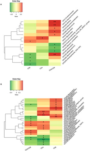 Figure 9. Correlation between gut microbiota and T-cell count. (A) Correlation analysis was performed to investigate the relationship between gut microbiota and CD4 and CD8 T-cell counts in patients with IMN. (B) Correlation analysis was performed to investigate the relationship between gut microbiota and CD4 and CD8 T-cell counts in patients with MCD. *p < .05, **p <.01.