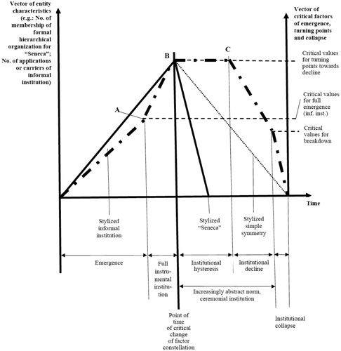 Figure 3. Stylized Symmetry, “Seneca,” and Hysteretic Asymmetry Compared