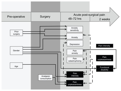 Figure 1 Summary of results showing that children who were surgery-naïve had higher levels of anxiety sensitivity and general anxiety compared with children who had undergone surgery in the past.