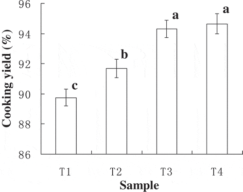 Figure 1. Cooking yield (%) of frankfurters with various amounts of MTGase.a–cDifferent parameter superscripts in the same column indicate signiﬁcant differences (P < 0.05). T1: Without MTGase; T2: 0.33% MTGase; T3: 0.67% MTGase; T4: 1% MTGase. Each value represents the mean ± SD, n = 4.Figura 1. Rendimiento del cocinado (%) de las salchichas Frankfurt con diferentes cantidades de MTGase.a-cLos diferentes parámetros en los superíndices de la misma columna indican diferencias significativas (P < 0,05). T1: Sin MTGase; T2: 0,33% de MTGase; T3: 0,67% de MTGase; T4: 1% de MTGase. Cada valor representa el promedio±SD, n = 4.