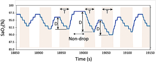 Figure 2 Features extracted from oximetry, including SaO2 dropdepth (D), drop duration (T) and dropslope = D/T.