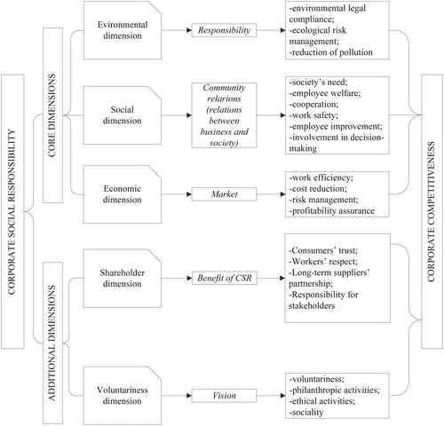 Figure 1. Model for relations between corporate social responsibility and competitiveness.