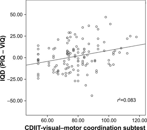 Figure 2 Scatterplot showing the relationship between IQD (PIQ – VIQ) and the visual–motor coordination subtest of the CDIIT (n=127).