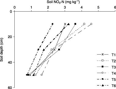 Figure 4  Soil NO3-N concentration at the time of soil sample collection (end of the third growing season) at 0–20, 20–40 and 40–60 cm depths. T1, control; T2, mineral fertilizer at the low rate; T3, mineral fertilizer at the high rate; T4, T5 and T6, poultry manure at the low, medium and high rates, respectively.