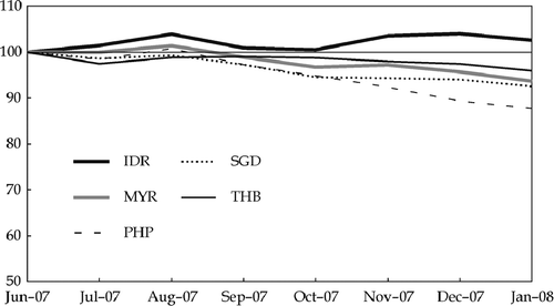 FIGURE 3.  Dollar Exchange Rate Indicesa (June 2007 = 100)aIDR = Indonesian rupiah; MYR = Malaysian ringgit; PHP = Philippines peso; SGD = Singapore dollar; THB = Thai baht. Source: CEIC Asia Database.