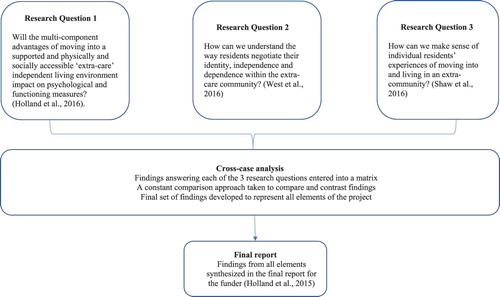 Figure 2. The ARCHA-ExtraCare Project as a convergent parallel design.