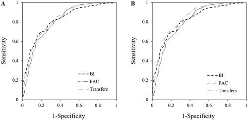 Figure 1. ROC curves of the FIM total (A) and motor (B) score considering the MCID of the BI, the FAC score, and the checklist question as anchors. ROC shows the overall accuracy of the FIM in identifying an improvement in the level of independence in individuals with hip fracture according to the three anchors. (A) For the total score, the AUCs (95% C.I.) were 0.82 (0.78 − 0.86) when the MCID of the BI was used as an anchor, 0.81 (0.78 − 0.85) when cut-off of 3 of the FAC score was the anchor, 0.85 (0.81 − 0.87) for the checklist on independence in performing transfers. (B) For the motor score, the AUCs (95% C.I.) were 0.83 (0.79 − 0.87) when the MCID of the BI was used as an anchor, 0.82 (0.79 − 0.85) when cut-off of 3 of the FAC score was used, 0.86 (0.83 − 0.89) for the checklist on independence in performing transfers.