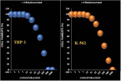 Figure 5. The anti-leukemia properties (Cell viability (%)) of 4-Butylresorcinol (Concentrations of 0–1000 µg/mL) against THP-1 and K-562 cell lines.