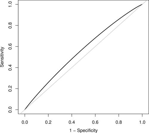 Figure 1 Performance of PLR levels in prediction of CRD in diabetes. AUC = 0.559.