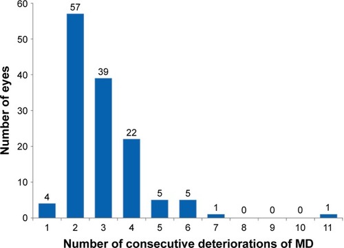 Figure 1 Distribution of number of eyes in which consecutive decrease in MD value was observed.
