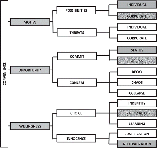 Figure 6. Convenience themes in the case of Fifa