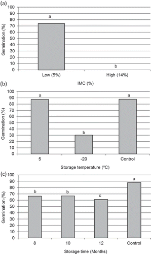 Figure 1. Influence of pre-stratification storage at different internal moisture content (IMC) (a), storage temperature (b), and storage time (c), on the post-stratification germination capacity of black walnut seeds. Seeds were stratified for 4 months after each storage treatment. Control seeds reached 87.8% of germination. Data of high IMC treatments was calculated only from seeds stored at –20 °C since values from those stored at 5 °C could not be determined because germination occurred during storage. Columns with different letters indicate that the mean value significantly differs according to the Tukey’s test (p ≤ 0.05).