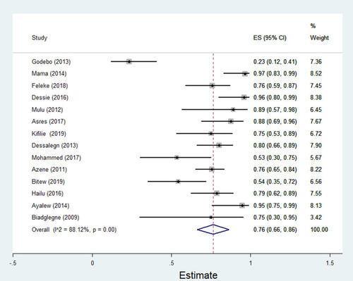 Figure 13 Percentage of multidrug resistance in E. coli to different antimicrobials commonly in use in Ethiopia.