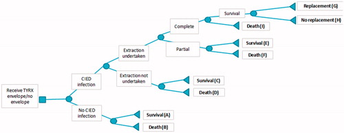 Figure 1. Decision tree analysis of using TYRX for the prevention of infection post-CIED implantation.