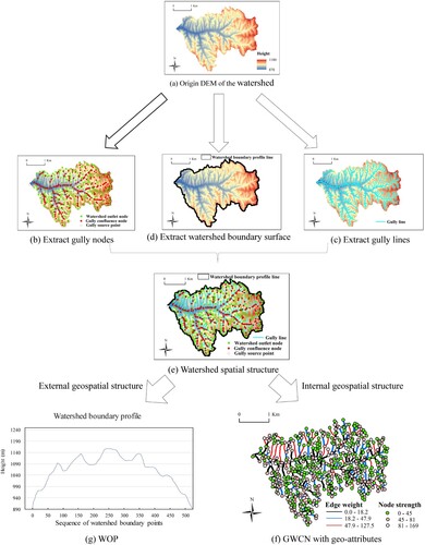 Figure 4. Deriving process of watershed geospatial structure from an origin watershed.