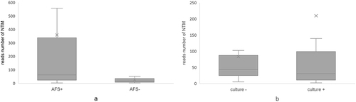Figure 3 The reads number of non-tuberculous mycobacteria (NTM) in non-tuberculous mycobacterial pulmonary disease (NTMPD) patients is shown. (a) shows that the reads number in the AFS-positive group was significantly higher than that in the AFS-negative group (P=0.008). The reads number of NTM in the culture-positive group and the culture-negative group showed no significant difference (b).