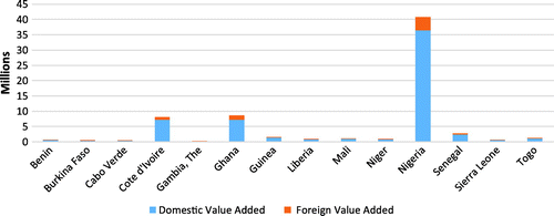Figure 4. ECOWAS countries domestic and foreign value added, 2012.
