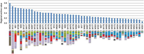 Figure 7. The archive value ranking of the 49 peatland archives (in %). Archive value (y-axis) of each peatland was determined by summing up all proportional contributions to the regional archive for 17 criteria: age, depth, resolution, accumulation status, completeness, evenness, diversity, and cumulative thickness of 10 individual substrate types. *Threatened peatlands.