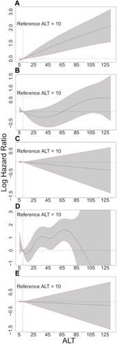 Figure 2 Hazard ratios of liver disease, overall cancer, ischemic heart disease, diabetes, and all-cause mortality adjusted for sex, age, and smoking status. (A) Liver Disease (B) Overall cancer (C) Ischemic Heart Disease (D) Diabetes (E) All-Cause Mortality.